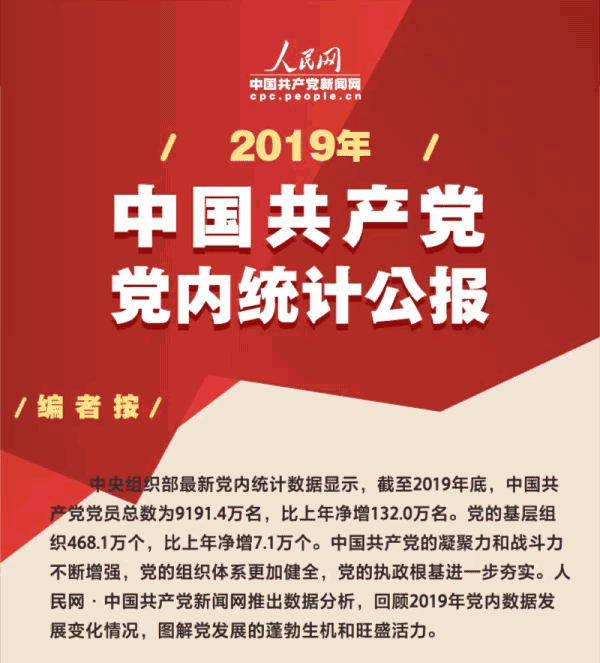 动态图解：2019年中国共产党党内统计公报